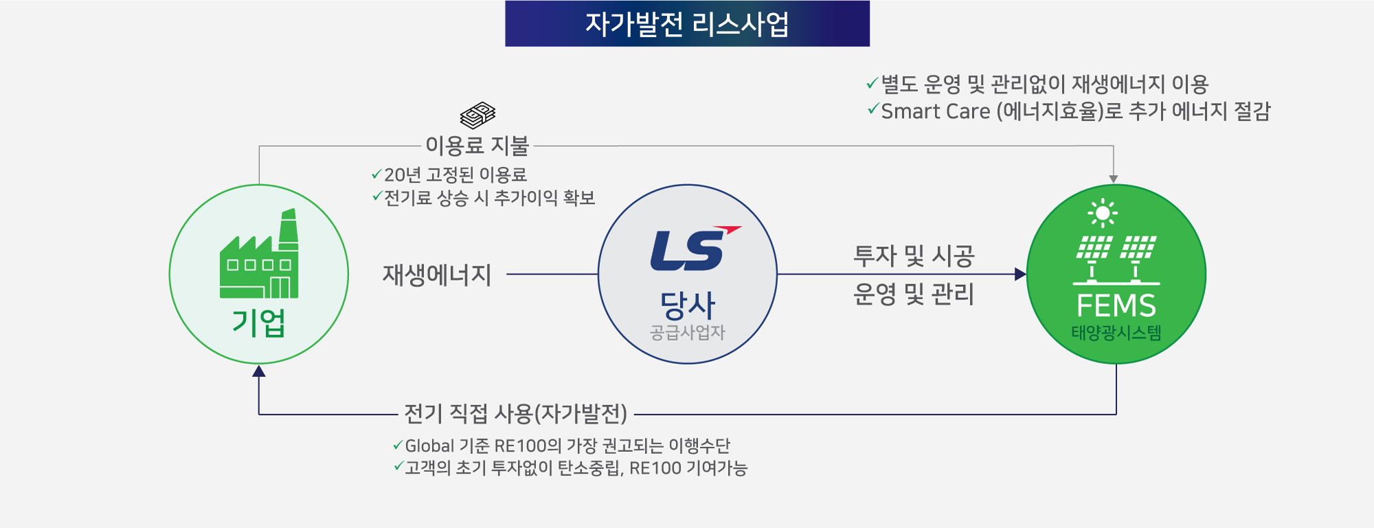 자가발전 리스사업 FEMS 개념도: 기업, LS 관련 사업구조(당사 공급사업자), FEMS 태양광시스템 간 이용료 지불·재생에너지 공급·투자 및 시공·운영 및 관리 흐름을 나타낸 도식
